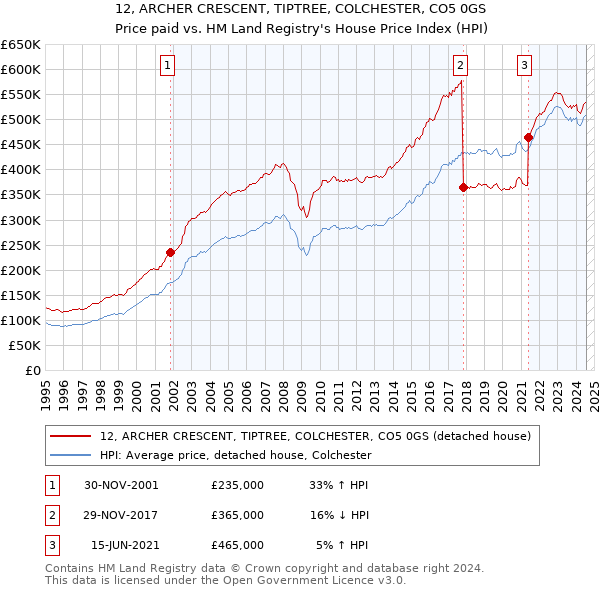 12, ARCHER CRESCENT, TIPTREE, COLCHESTER, CO5 0GS: Price paid vs HM Land Registry's House Price Index