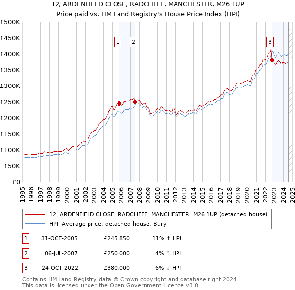 12, ARDENFIELD CLOSE, RADCLIFFE, MANCHESTER, M26 1UP: Price paid vs HM Land Registry's House Price Index