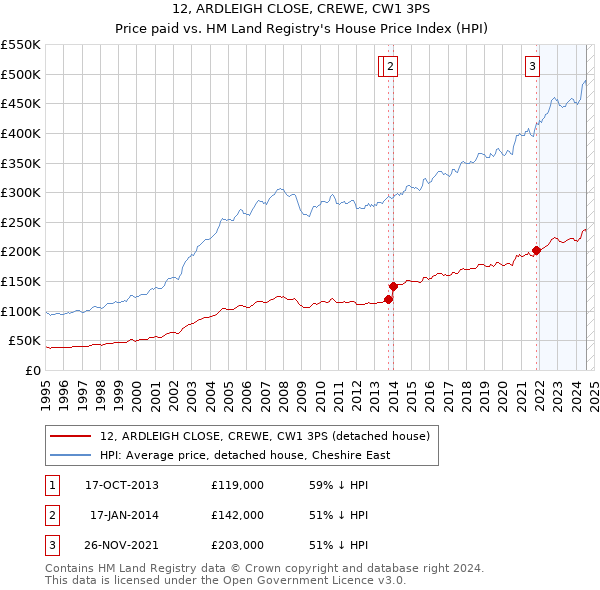 12, ARDLEIGH CLOSE, CREWE, CW1 3PS: Price paid vs HM Land Registry's House Price Index