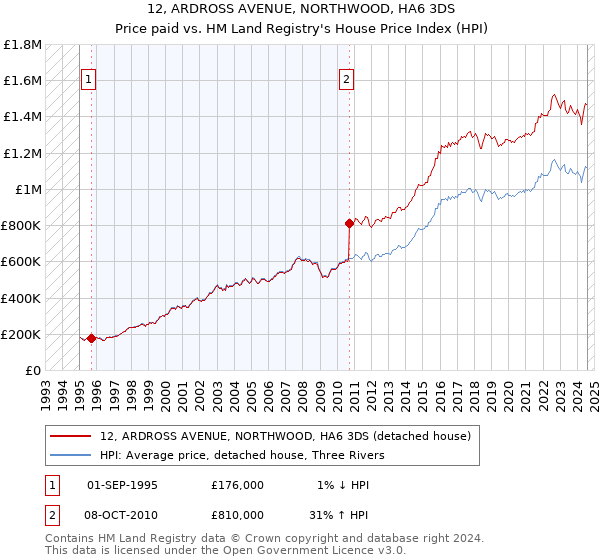 12, ARDROSS AVENUE, NORTHWOOD, HA6 3DS: Price paid vs HM Land Registry's House Price Index