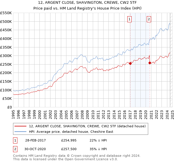 12, ARGENT CLOSE, SHAVINGTON, CREWE, CW2 5TF: Price paid vs HM Land Registry's House Price Index