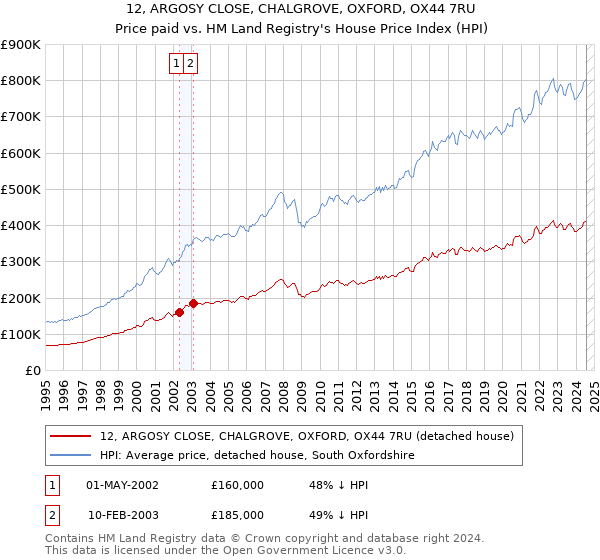 12, ARGOSY CLOSE, CHALGROVE, OXFORD, OX44 7RU: Price paid vs HM Land Registry's House Price Index