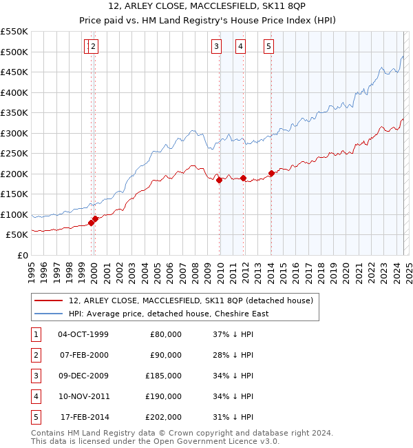 12, ARLEY CLOSE, MACCLESFIELD, SK11 8QP: Price paid vs HM Land Registry's House Price Index