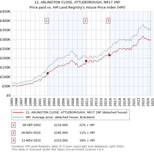 12, ARLINGTON CLOSE, ATTLEBOROUGH, NR17 2NF: Price paid vs HM Land Registry's House Price Index