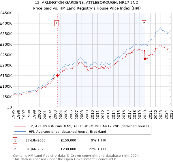 12, ARLINGTON GARDENS, ATTLEBOROUGH, NR17 2ND: Price paid vs HM Land Registry's House Price Index