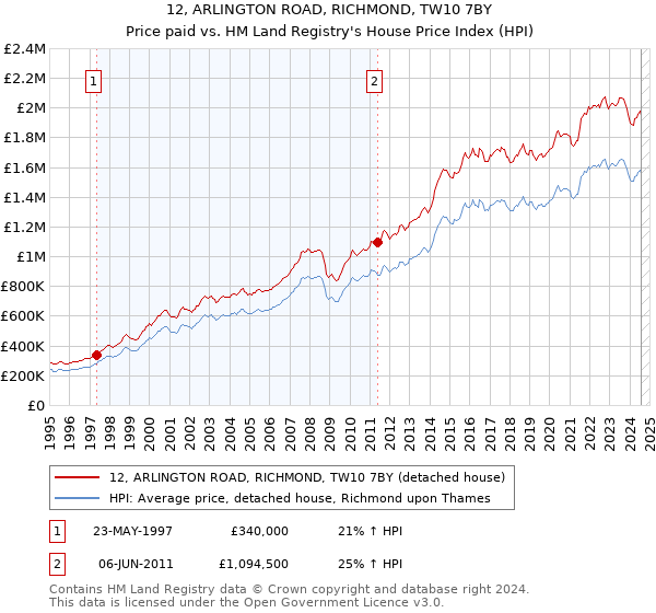 12, ARLINGTON ROAD, RICHMOND, TW10 7BY: Price paid vs HM Land Registry's House Price Index