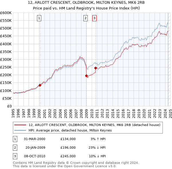 12, ARLOTT CRESCENT, OLDBROOK, MILTON KEYNES, MK6 2RB: Price paid vs HM Land Registry's House Price Index