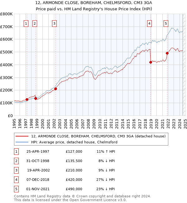 12, ARMONDE CLOSE, BOREHAM, CHELMSFORD, CM3 3GA: Price paid vs HM Land Registry's House Price Index