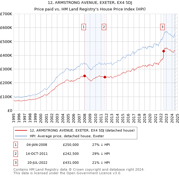 12, ARMSTRONG AVENUE, EXETER, EX4 5DJ: Price paid vs HM Land Registry's House Price Index