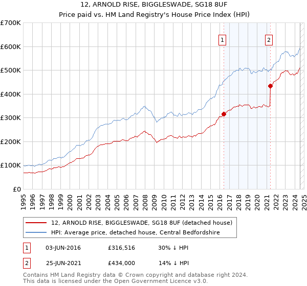 12, ARNOLD RISE, BIGGLESWADE, SG18 8UF: Price paid vs HM Land Registry's House Price Index