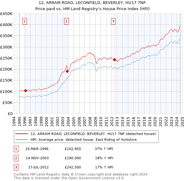 12, ARRAM ROAD, LECONFIELD, BEVERLEY, HU17 7NP: Price paid vs HM Land Registry's House Price Index