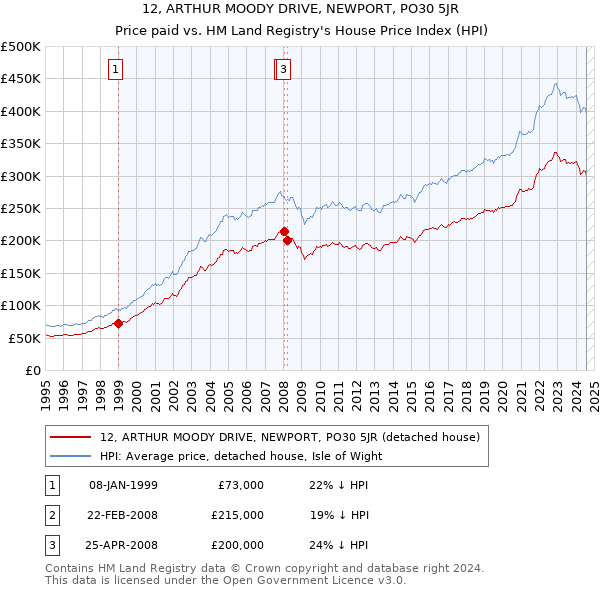 12, ARTHUR MOODY DRIVE, NEWPORT, PO30 5JR: Price paid vs HM Land Registry's House Price Index