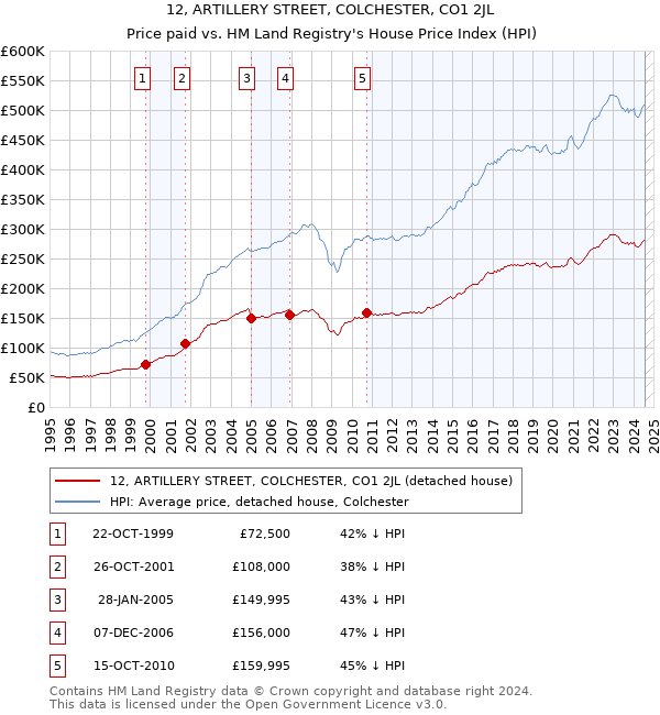 12, ARTILLERY STREET, COLCHESTER, CO1 2JL: Price paid vs HM Land Registry's House Price Index