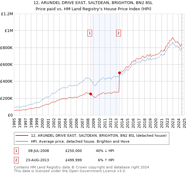 12, ARUNDEL DRIVE EAST, SALTDEAN, BRIGHTON, BN2 8SL: Price paid vs HM Land Registry's House Price Index