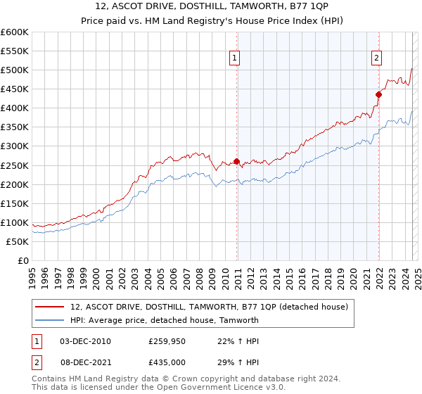 12, ASCOT DRIVE, DOSTHILL, TAMWORTH, B77 1QP: Price paid vs HM Land Registry's House Price Index