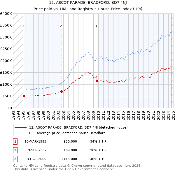 12, ASCOT PARADE, BRADFORD, BD7 4NJ: Price paid vs HM Land Registry's House Price Index