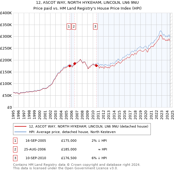 12, ASCOT WAY, NORTH HYKEHAM, LINCOLN, LN6 9NU: Price paid vs HM Land Registry's House Price Index