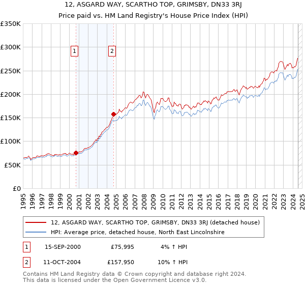 12, ASGARD WAY, SCARTHO TOP, GRIMSBY, DN33 3RJ: Price paid vs HM Land Registry's House Price Index