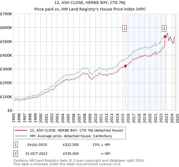 12, ASH CLOSE, HERNE BAY, CT6 7NJ: Price paid vs HM Land Registry's House Price Index