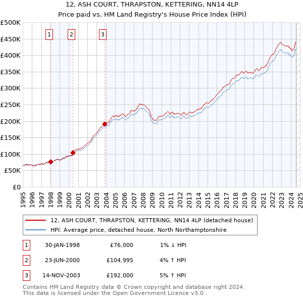 12, ASH COURT, THRAPSTON, KETTERING, NN14 4LP: Price paid vs HM Land Registry's House Price Index