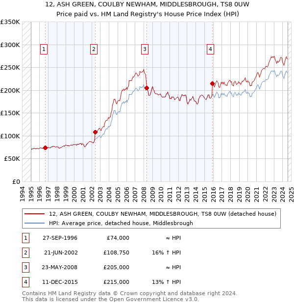 12, ASH GREEN, COULBY NEWHAM, MIDDLESBROUGH, TS8 0UW: Price paid vs HM Land Registry's House Price Index