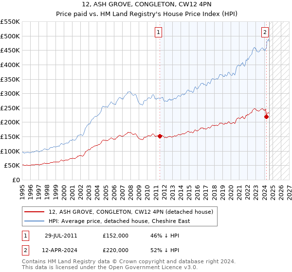 12, ASH GROVE, CONGLETON, CW12 4PN: Price paid vs HM Land Registry's House Price Index