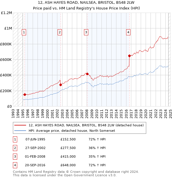 12, ASH HAYES ROAD, NAILSEA, BRISTOL, BS48 2LW: Price paid vs HM Land Registry's House Price Index