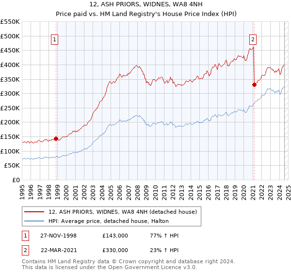 12, ASH PRIORS, WIDNES, WA8 4NH: Price paid vs HM Land Registry's House Price Index