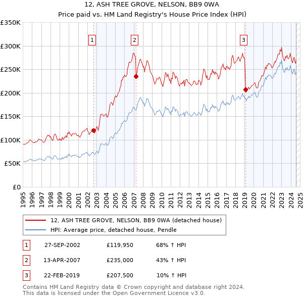 12, ASH TREE GROVE, NELSON, BB9 0WA: Price paid vs HM Land Registry's House Price Index