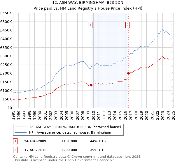 12, ASH WAY, BIRMINGHAM, B23 5DN: Price paid vs HM Land Registry's House Price Index