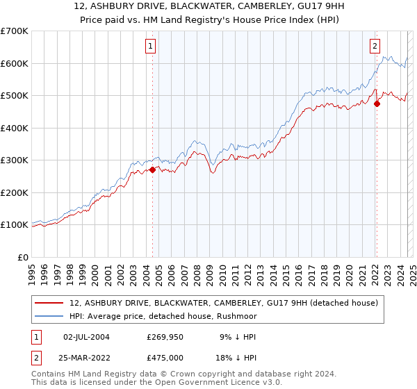 12, ASHBURY DRIVE, BLACKWATER, CAMBERLEY, GU17 9HH: Price paid vs HM Land Registry's House Price Index