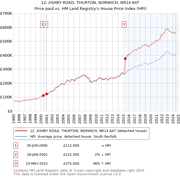 12, ASHBY ROAD, THURTON, NORWICH, NR14 6AT: Price paid vs HM Land Registry's House Price Index