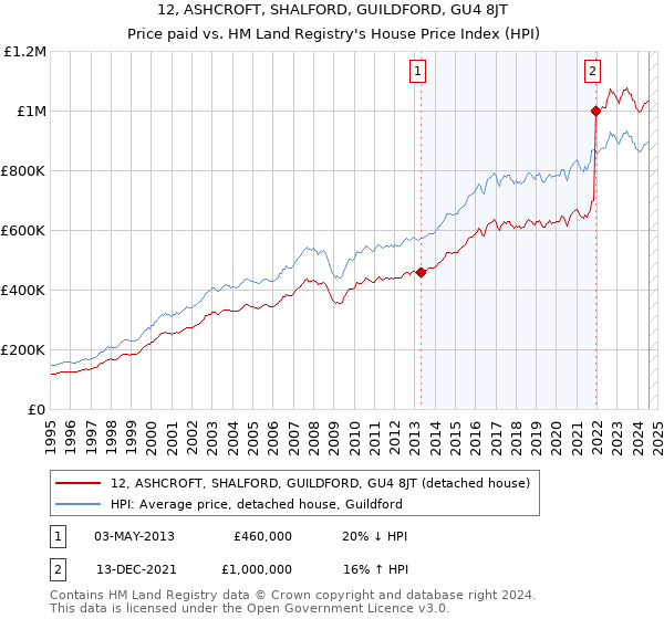 12, ASHCROFT, SHALFORD, GUILDFORD, GU4 8JT: Price paid vs HM Land Registry's House Price Index