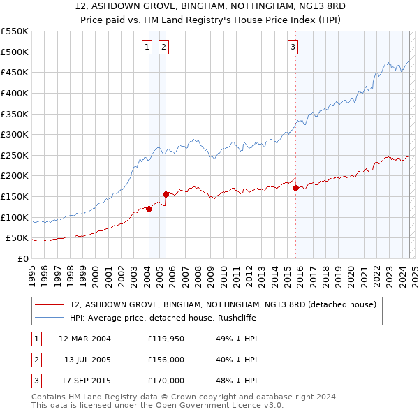 12, ASHDOWN GROVE, BINGHAM, NOTTINGHAM, NG13 8RD: Price paid vs HM Land Registry's House Price Index