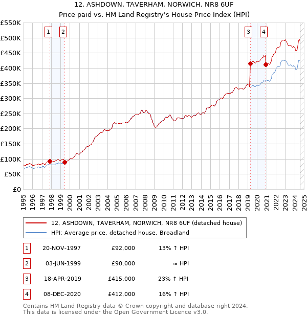 12, ASHDOWN, TAVERHAM, NORWICH, NR8 6UF: Price paid vs HM Land Registry's House Price Index