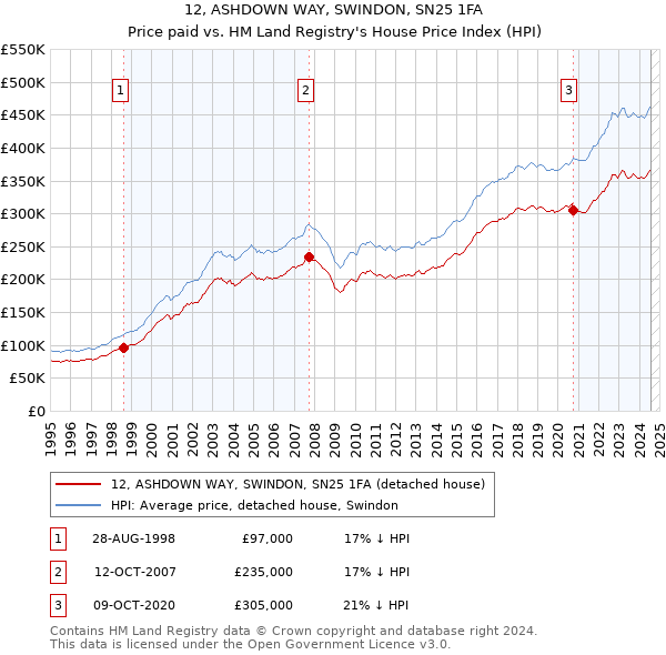 12, ASHDOWN WAY, SWINDON, SN25 1FA: Price paid vs HM Land Registry's House Price Index