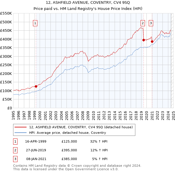 12, ASHFIELD AVENUE, COVENTRY, CV4 9SQ: Price paid vs HM Land Registry's House Price Index