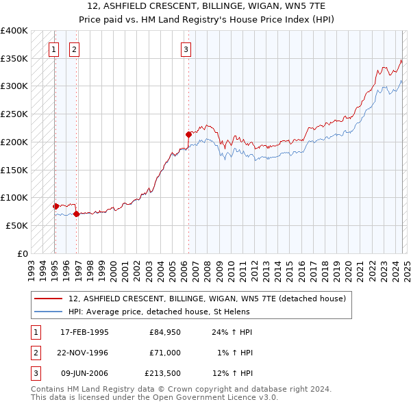 12, ASHFIELD CRESCENT, BILLINGE, WIGAN, WN5 7TE: Price paid vs HM Land Registry's House Price Index