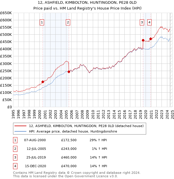 12, ASHFIELD, KIMBOLTON, HUNTINGDON, PE28 0LD: Price paid vs HM Land Registry's House Price Index