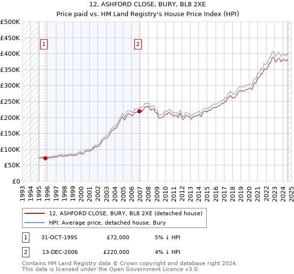 12, ASHFORD CLOSE, BURY, BL8 2XE: Price paid vs HM Land Registry's House Price Index