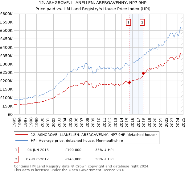 12, ASHGROVE, LLANELLEN, ABERGAVENNY, NP7 9HP: Price paid vs HM Land Registry's House Price Index