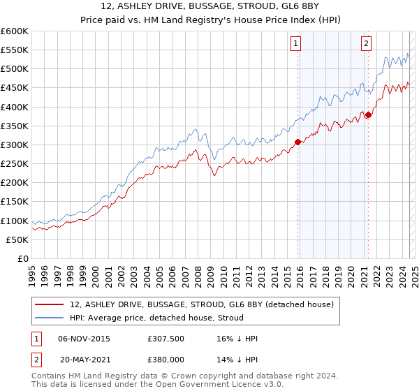 12, ASHLEY DRIVE, BUSSAGE, STROUD, GL6 8BY: Price paid vs HM Land Registry's House Price Index