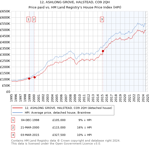 12, ASHLONG GROVE, HALSTEAD, CO9 2QH: Price paid vs HM Land Registry's House Price Index