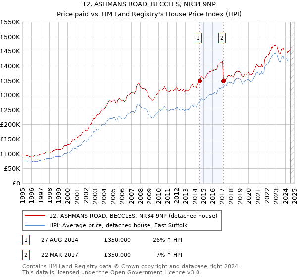 12, ASHMANS ROAD, BECCLES, NR34 9NP: Price paid vs HM Land Registry's House Price Index