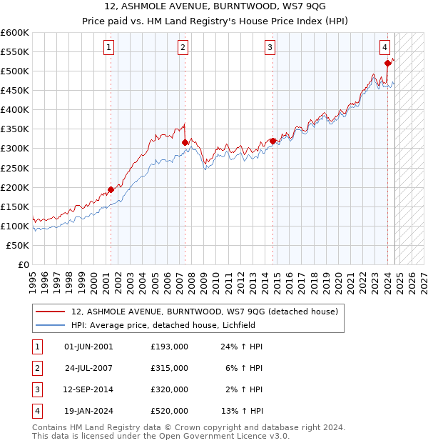 12, ASHMOLE AVENUE, BURNTWOOD, WS7 9QG: Price paid vs HM Land Registry's House Price Index