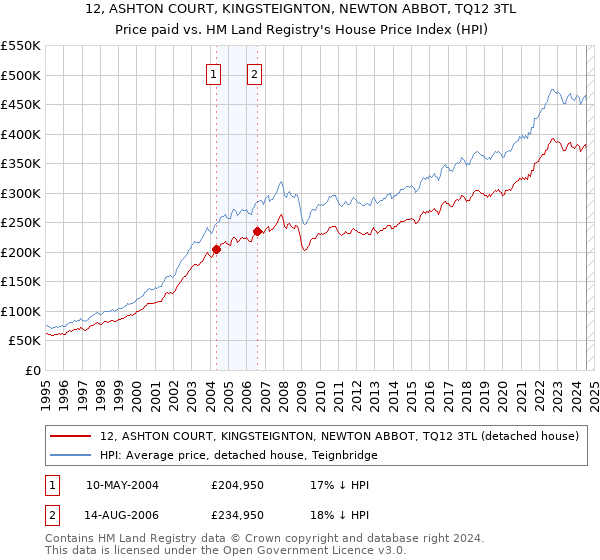 12, ASHTON COURT, KINGSTEIGNTON, NEWTON ABBOT, TQ12 3TL: Price paid vs HM Land Registry's House Price Index