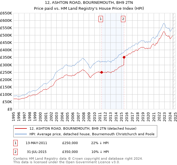 12, ASHTON ROAD, BOURNEMOUTH, BH9 2TN: Price paid vs HM Land Registry's House Price Index