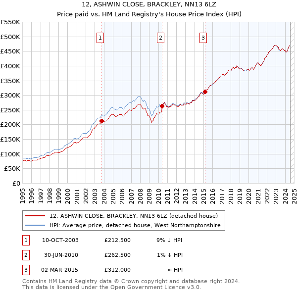 12, ASHWIN CLOSE, BRACKLEY, NN13 6LZ: Price paid vs HM Land Registry's House Price Index