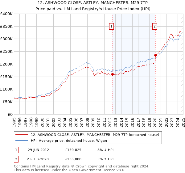 12, ASHWOOD CLOSE, ASTLEY, MANCHESTER, M29 7TP: Price paid vs HM Land Registry's House Price Index