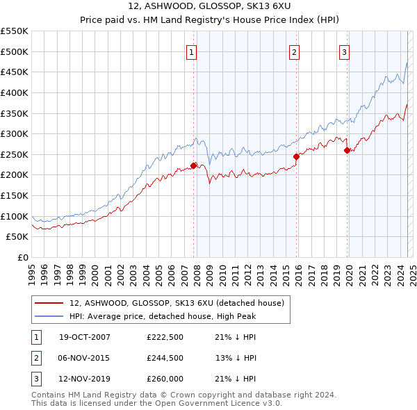 12, ASHWOOD, GLOSSOP, SK13 6XU: Price paid vs HM Land Registry's House Price Index